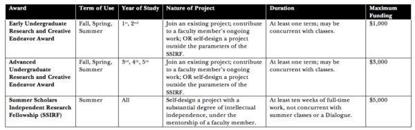 A chart detailing UGRCE and SSIRF Awards